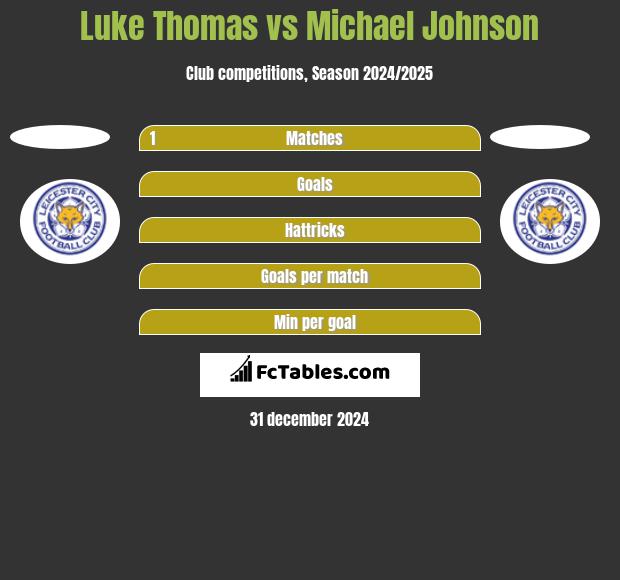 Luke Thomas vs Michael Johnson h2h player stats