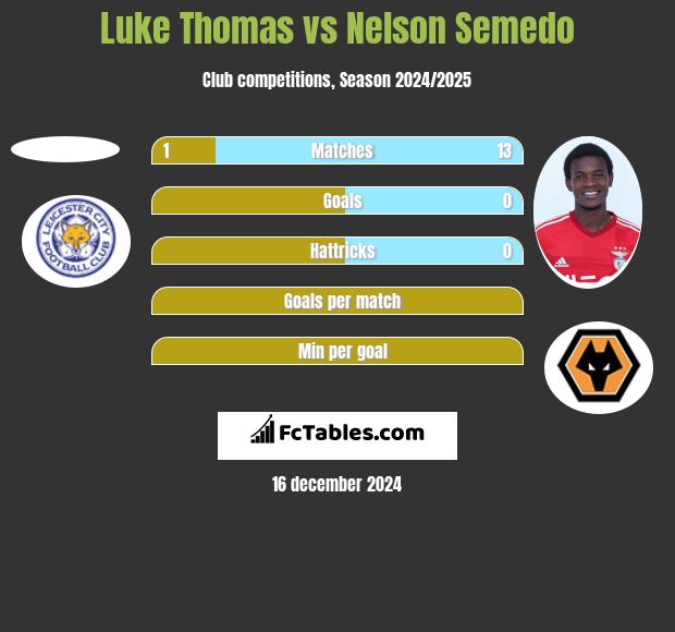 Luke Thomas vs Nelson Semedo h2h player stats