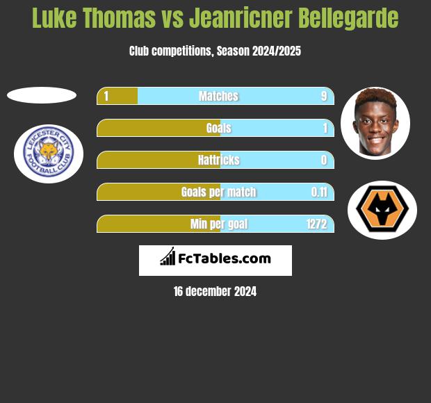 Luke Thomas vs Jeanricner Bellegarde h2h player stats