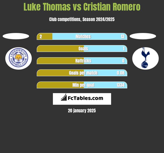 Luke Thomas vs Cristian Romero h2h player stats