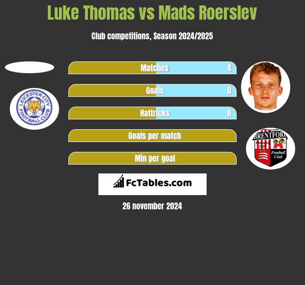 Luke Thomas vs Mads Roerslev h2h player stats