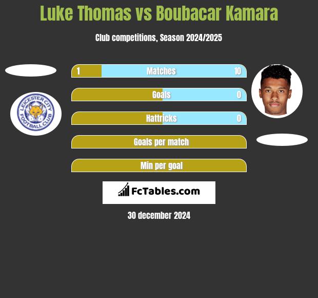 Luke Thomas vs Boubacar Kamara h2h player stats