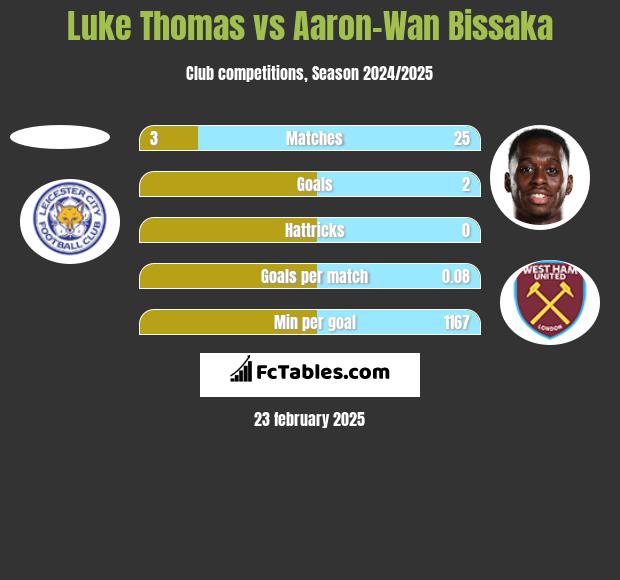 Luke Thomas vs Aaron-Wan Bissaka h2h player stats