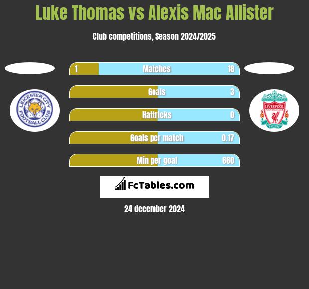 Luke Thomas vs Alexis Mac Allister h2h player stats