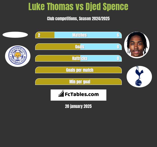 Luke Thomas vs Djed Spence h2h player stats