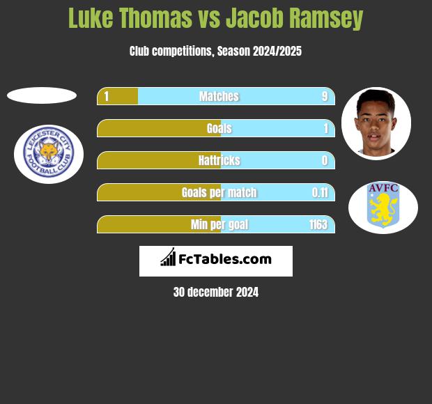 Luke Thomas vs Jacob Ramsey h2h player stats