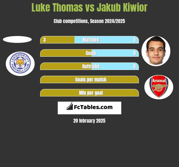 Luke Thomas vs Jakub Kiwior h2h player stats