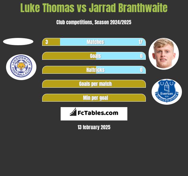 Luke Thomas vs Jarrad Branthwaite h2h player stats