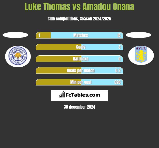 Luke Thomas vs Amadou Onana h2h player stats