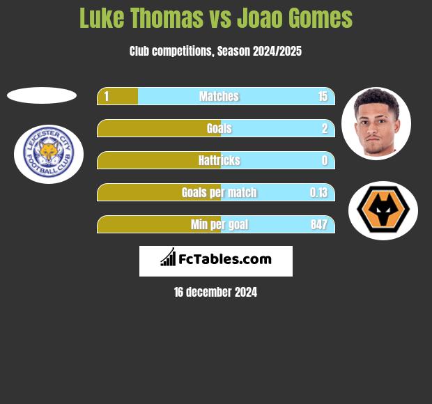 Luke Thomas vs Joao Gomes h2h player stats