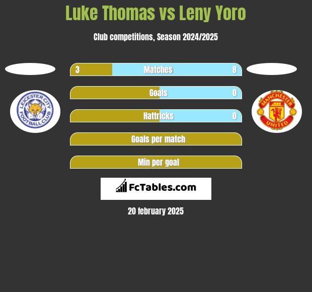 Luke Thomas vs Leny Yoro h2h player stats