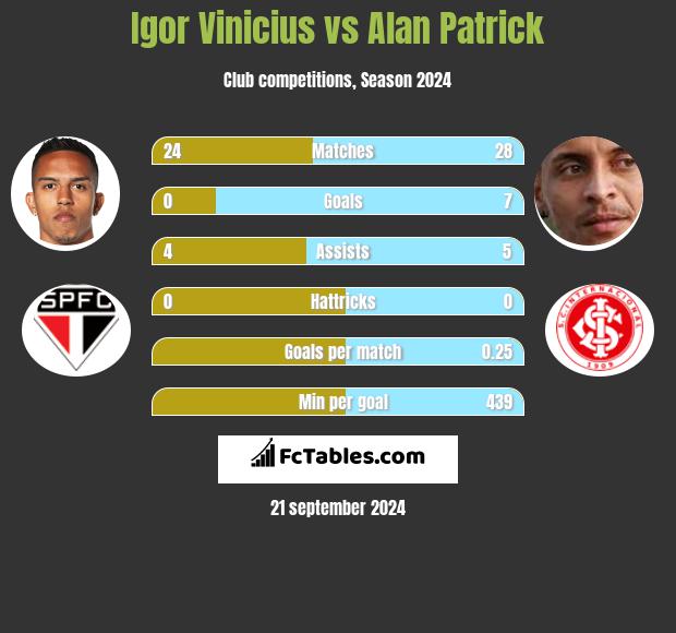 Igor Vinicius vs Alan Patrick h2h player stats