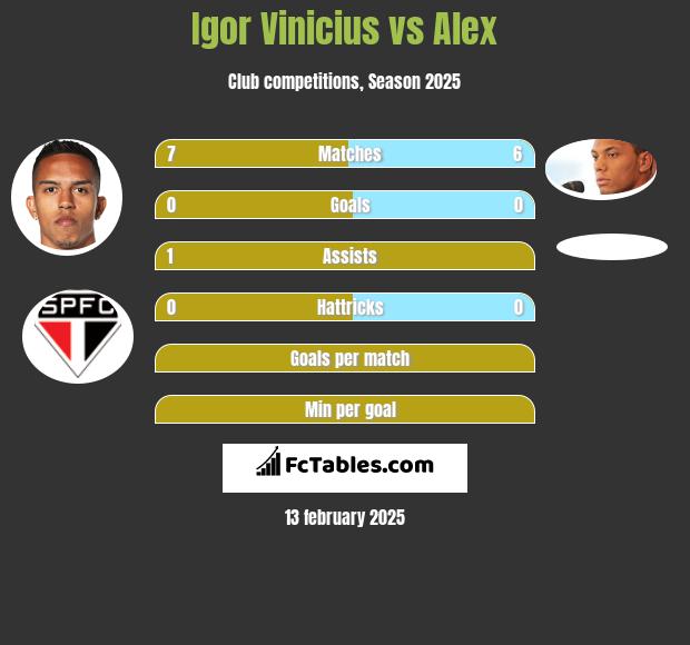 Igor Vinicius vs Alex h2h player stats