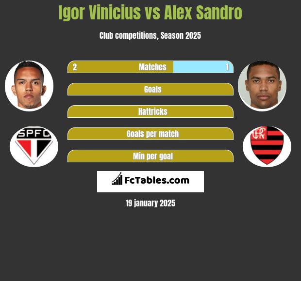 Igor Vinicius vs Alex Sandro h2h player stats