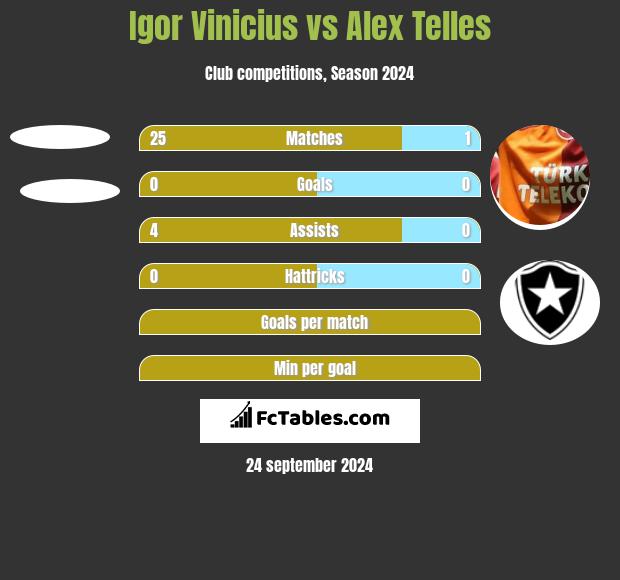 Igor Vinicius vs Alex Telles h2h player stats