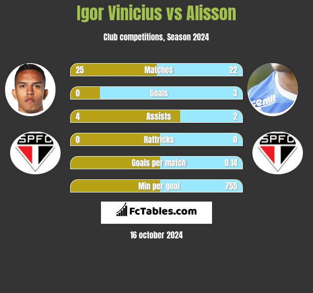 Igor Vinicius vs Alisson h2h player stats