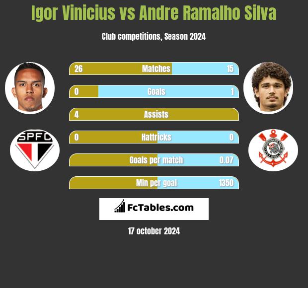 Igor Vinicius vs Andre Ramalho Silva h2h player stats