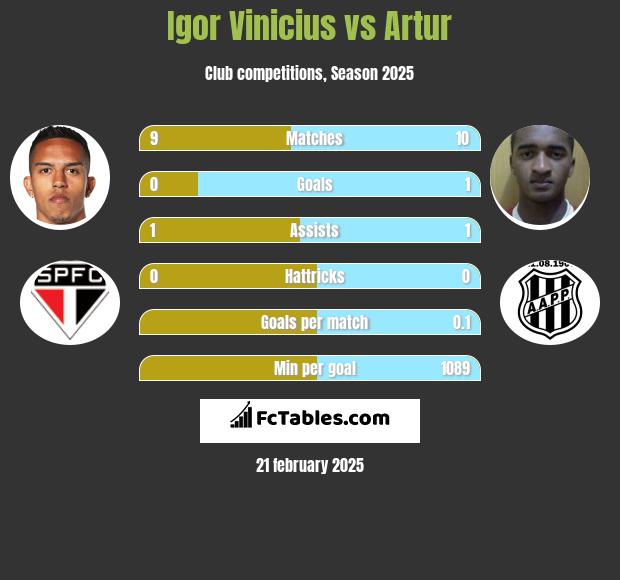 Igor Vinicius vs Artur h2h player stats