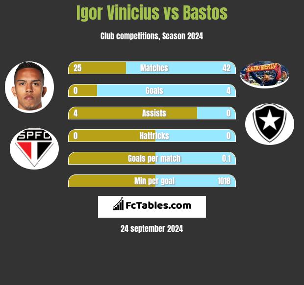 Igor Vinicius vs Bastos h2h player stats