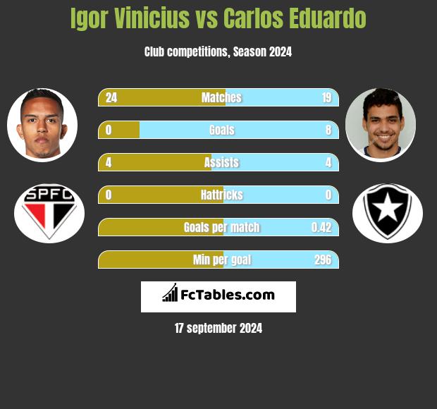 Igor Vinicius vs Carlos Eduardo h2h player stats