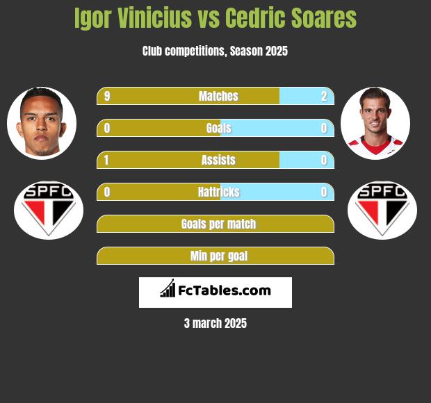 Igor Vinicius vs Cedric Soares h2h player stats