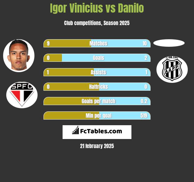 Igor Vinicius vs Danilo h2h player stats