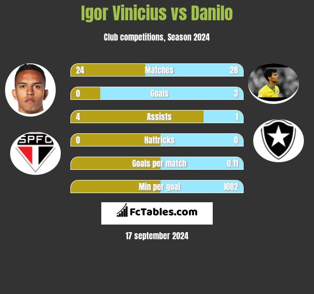 Igor Vinicius vs Danilo h2h player stats