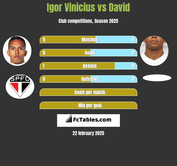 Igor Vinicius vs David h2h player stats