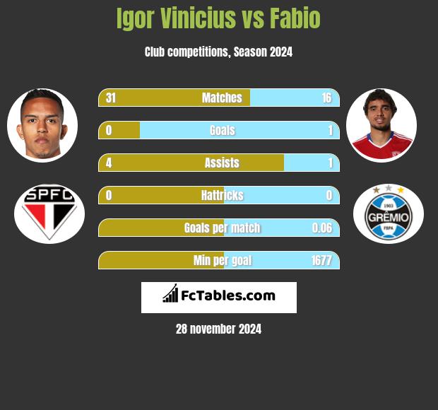 Igor Vinicius vs Fabio h2h player stats