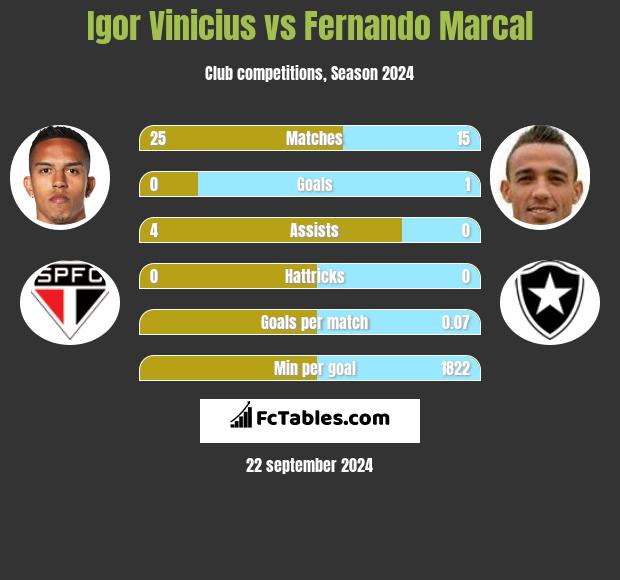 Igor Vinicius vs Fernando Marcal h2h player stats