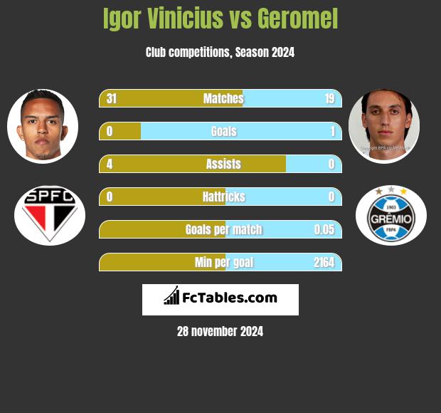 Igor Vinicius vs Geromel h2h player stats