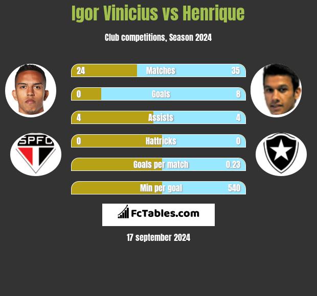 Igor Vinicius vs Henrique h2h player stats