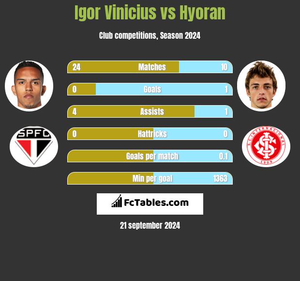 Igor Vinicius vs Hyoran h2h player stats