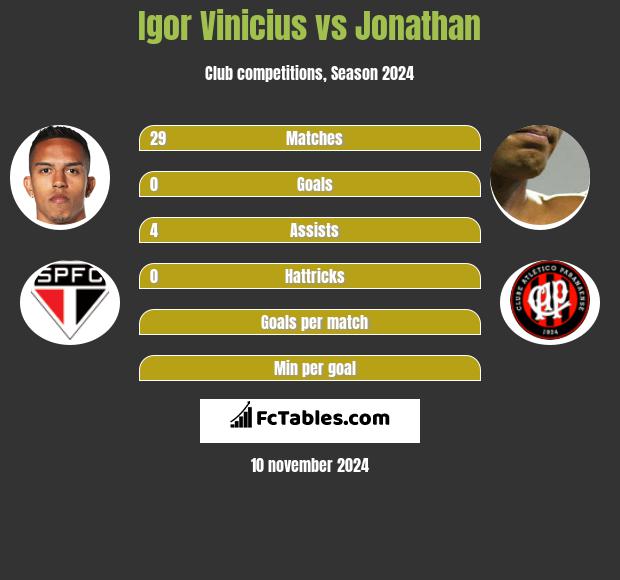 Igor Vinicius vs Jonathan h2h player stats