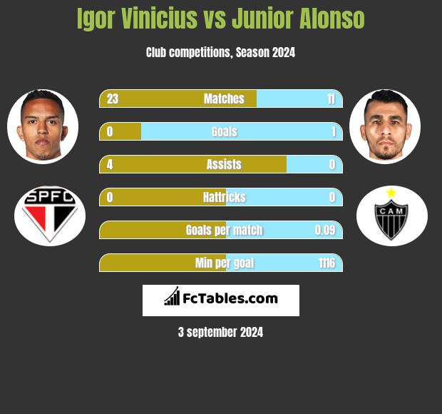 Igor Vinicius vs Junior Alonso h2h player stats