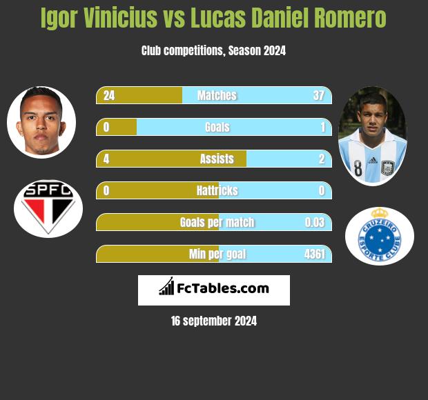 Igor Vinicius vs Lucas Daniel Romero h2h player stats