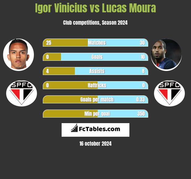 Igor Vinicius vs Lucas Moura h2h player stats