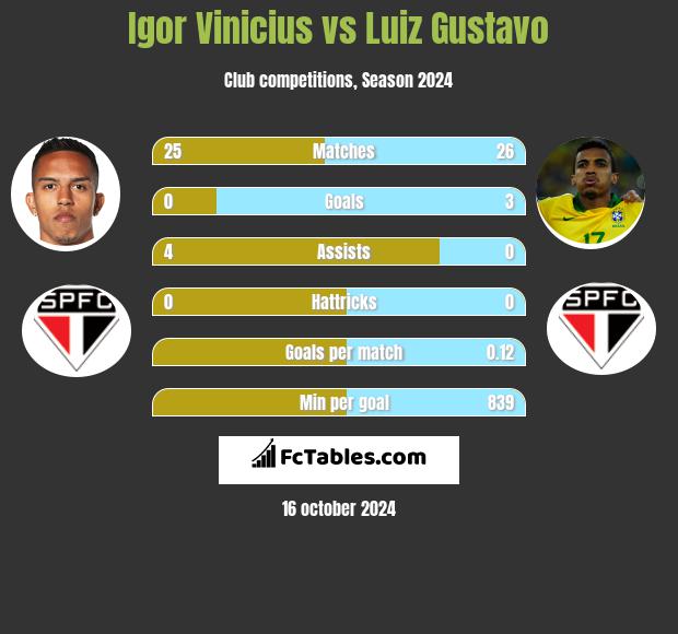 Igor Vinicius vs Luiz Gustavo h2h player stats