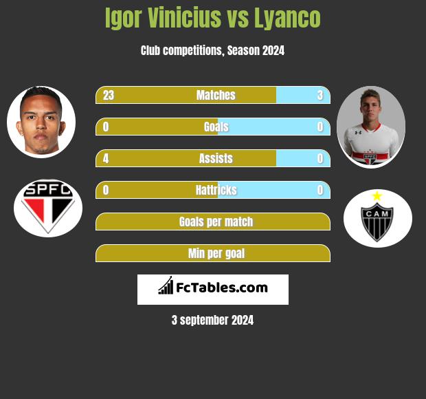 Igor Vinicius vs Lyanco h2h player stats