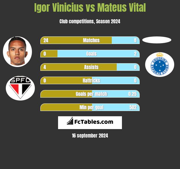 Igor Vinicius vs Mateus Vital h2h player stats