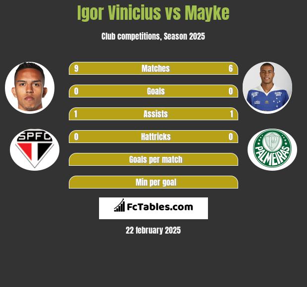 Igor Vinicius vs Mayke h2h player stats