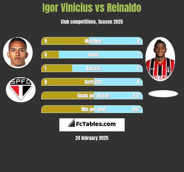 Igor Vinicius vs Reinaldo h2h player stats