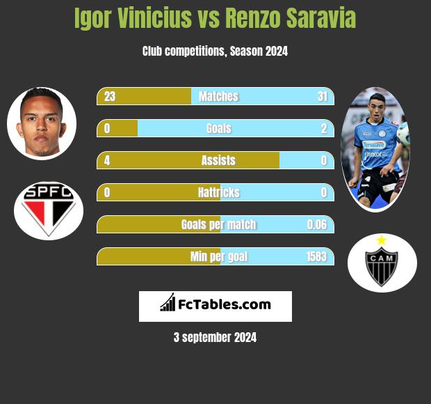 Igor Vinicius vs Renzo Saravia h2h player stats