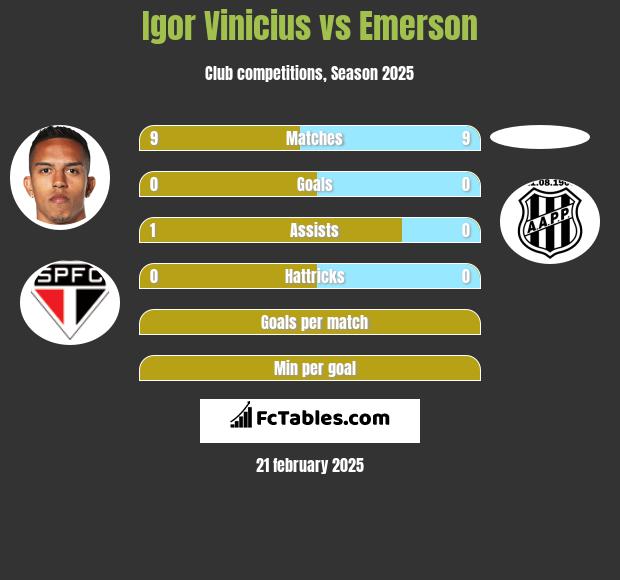 Igor Vinicius vs Emerson h2h player stats