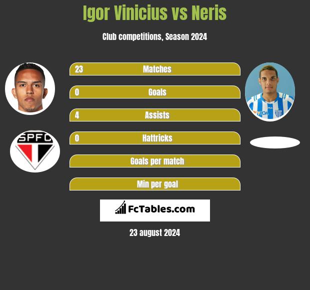 Igor Vinicius vs Neris h2h player stats