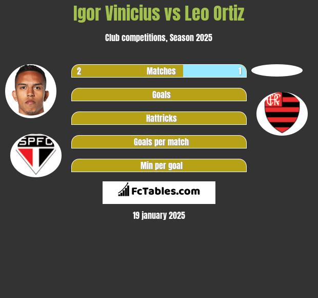 Igor Vinicius vs Leo Ortiz h2h player stats