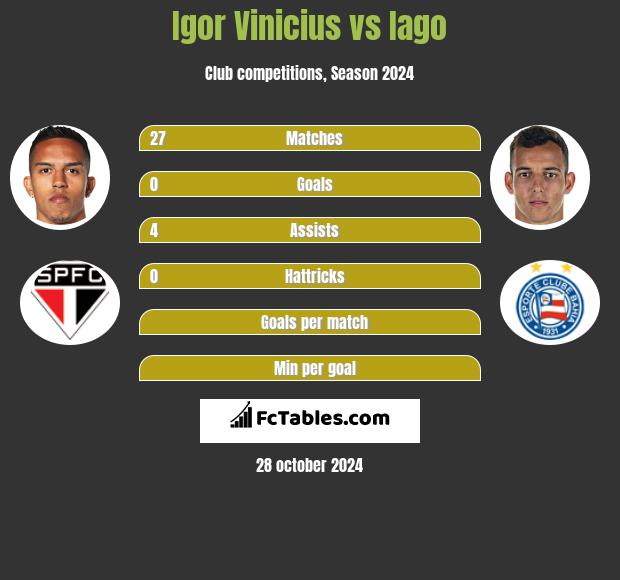 Igor Vinicius vs Iago h2h player stats