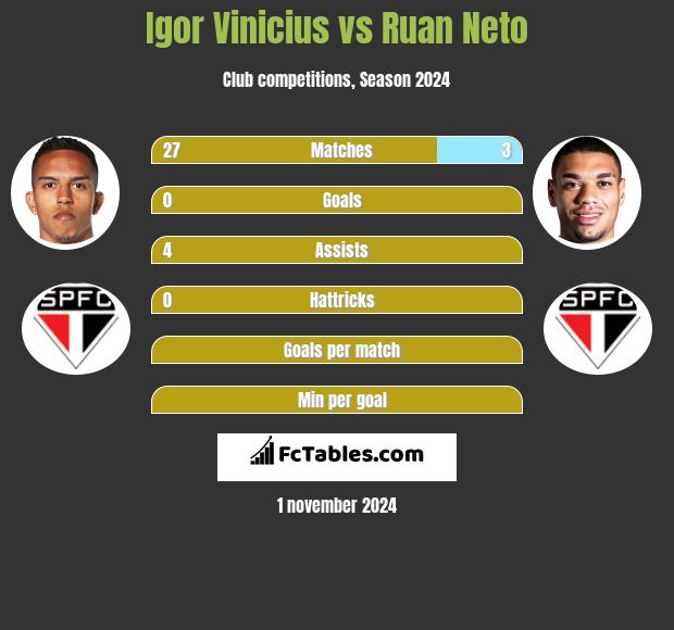 Igor Vinicius vs Ruan Neto h2h player stats