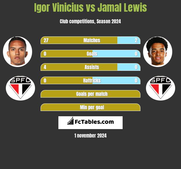 Igor Vinicius vs Jamal Lewis h2h player stats