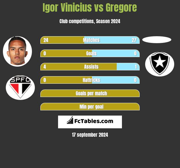 Igor Vinicius vs Gregore h2h player stats